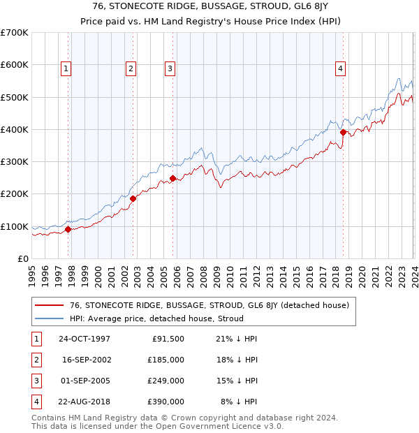 76, STONECOTE RIDGE, BUSSAGE, STROUD, GL6 8JY: Price paid vs HM Land Registry's House Price Index