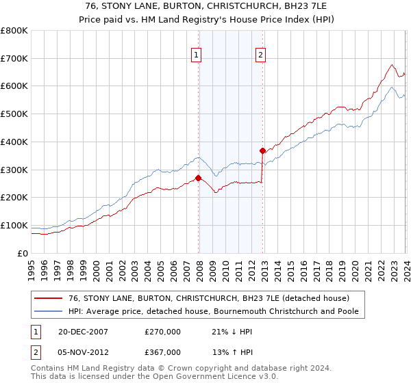76, STONY LANE, BURTON, CHRISTCHURCH, BH23 7LE: Price paid vs HM Land Registry's House Price Index