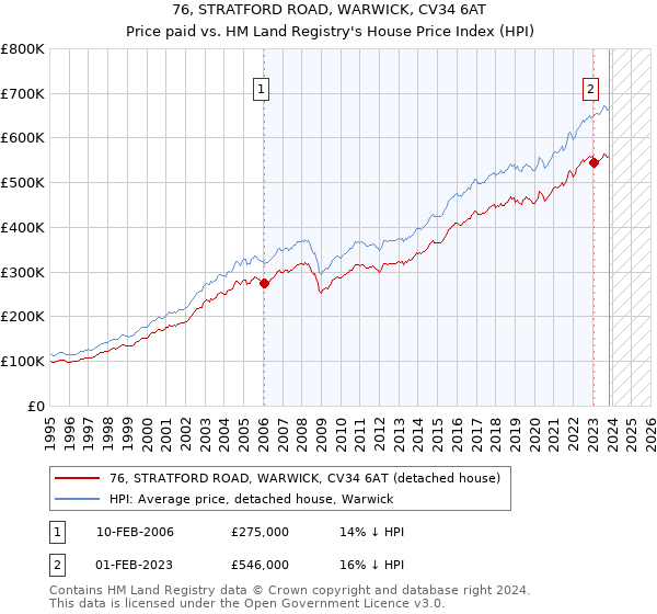 76, STRATFORD ROAD, WARWICK, CV34 6AT: Price paid vs HM Land Registry's House Price Index