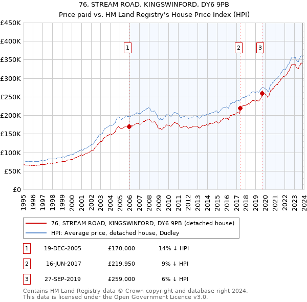 76, STREAM ROAD, KINGSWINFORD, DY6 9PB: Price paid vs HM Land Registry's House Price Index