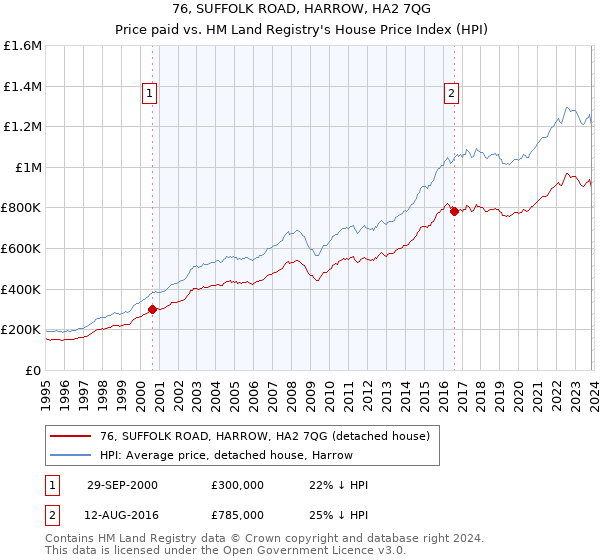 76, SUFFOLK ROAD, HARROW, HA2 7QG: Price paid vs HM Land Registry's House Price Index