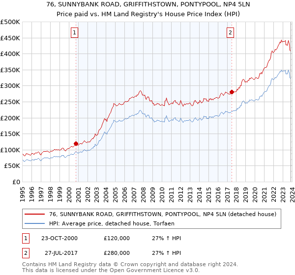 76, SUNNYBANK ROAD, GRIFFITHSTOWN, PONTYPOOL, NP4 5LN: Price paid vs HM Land Registry's House Price Index