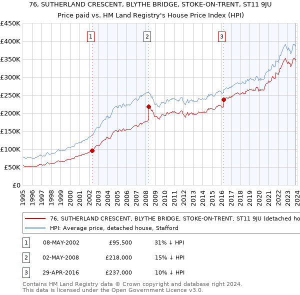 76, SUTHERLAND CRESCENT, BLYTHE BRIDGE, STOKE-ON-TRENT, ST11 9JU: Price paid vs HM Land Registry's House Price Index