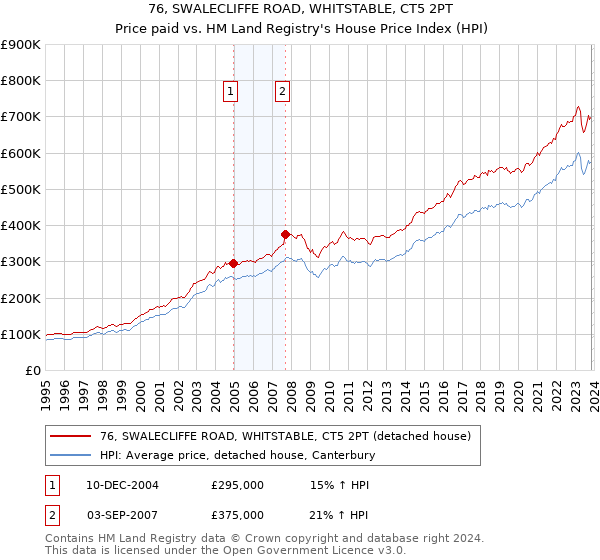 76, SWALECLIFFE ROAD, WHITSTABLE, CT5 2PT: Price paid vs HM Land Registry's House Price Index
