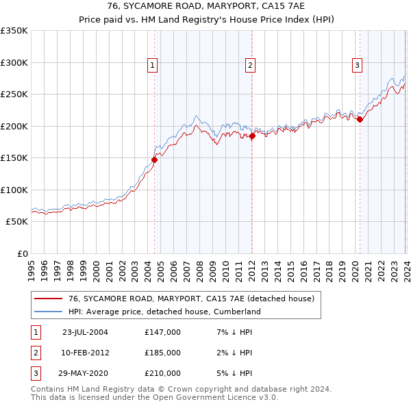 76, SYCAMORE ROAD, MARYPORT, CA15 7AE: Price paid vs HM Land Registry's House Price Index
