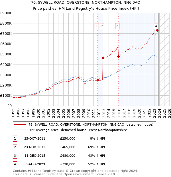 76, SYWELL ROAD, OVERSTONE, NORTHAMPTON, NN6 0AQ: Price paid vs HM Land Registry's House Price Index