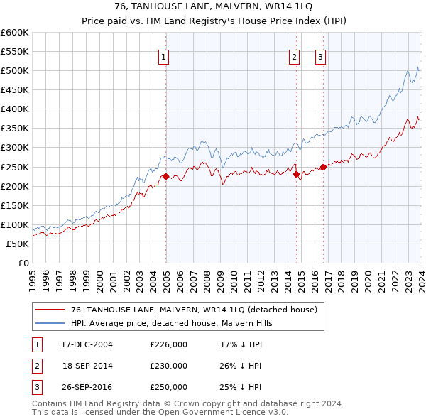 76, TANHOUSE LANE, MALVERN, WR14 1LQ: Price paid vs HM Land Registry's House Price Index