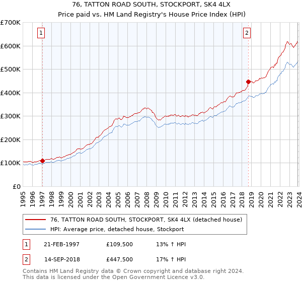 76, TATTON ROAD SOUTH, STOCKPORT, SK4 4LX: Price paid vs HM Land Registry's House Price Index