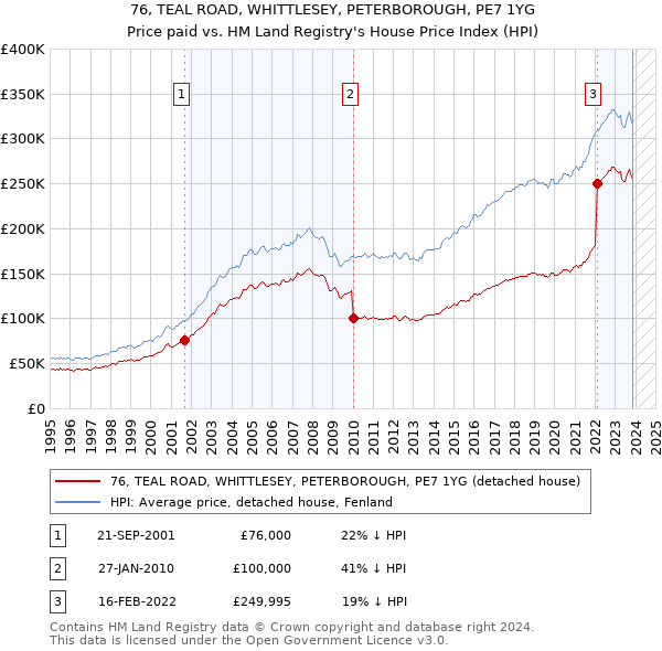 76, TEAL ROAD, WHITTLESEY, PETERBOROUGH, PE7 1YG: Price paid vs HM Land Registry's House Price Index