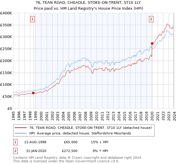 76, TEAN ROAD, CHEADLE, STOKE-ON-TRENT, ST10 1LY: Price paid vs HM Land Registry's House Price Index