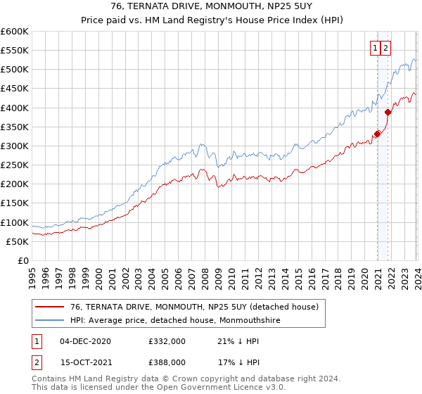 76, TERNATA DRIVE, MONMOUTH, NP25 5UY: Price paid vs HM Land Registry's House Price Index
