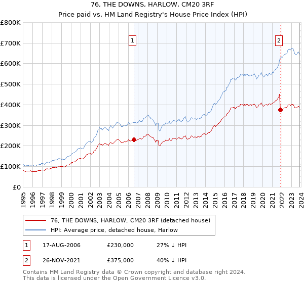 76, THE DOWNS, HARLOW, CM20 3RF: Price paid vs HM Land Registry's House Price Index