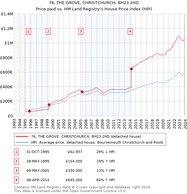 76, THE GROVE, CHRISTCHURCH, BH23 2HD: Price paid vs HM Land Registry's House Price Index