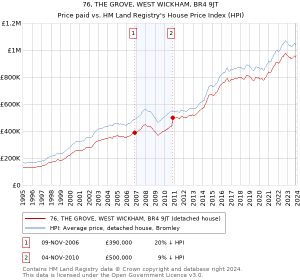 76, THE GROVE, WEST WICKHAM, BR4 9JT: Price paid vs HM Land Registry's House Price Index