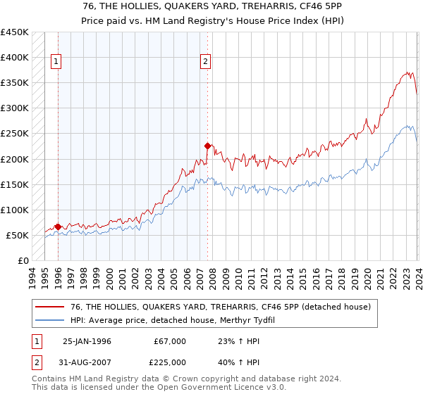 76, THE HOLLIES, QUAKERS YARD, TREHARRIS, CF46 5PP: Price paid vs HM Land Registry's House Price Index