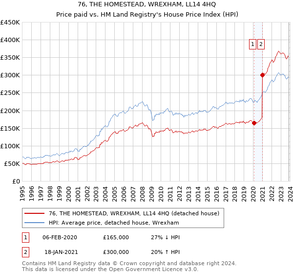 76, THE HOMESTEAD, WREXHAM, LL14 4HQ: Price paid vs HM Land Registry's House Price Index