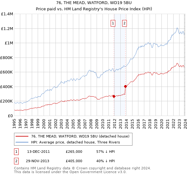 76, THE MEAD, WATFORD, WD19 5BU: Price paid vs HM Land Registry's House Price Index