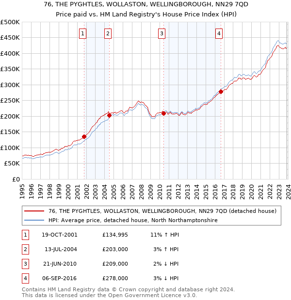 76, THE PYGHTLES, WOLLASTON, WELLINGBOROUGH, NN29 7QD: Price paid vs HM Land Registry's House Price Index