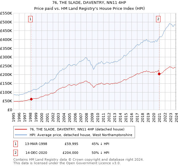 76, THE SLADE, DAVENTRY, NN11 4HP: Price paid vs HM Land Registry's House Price Index