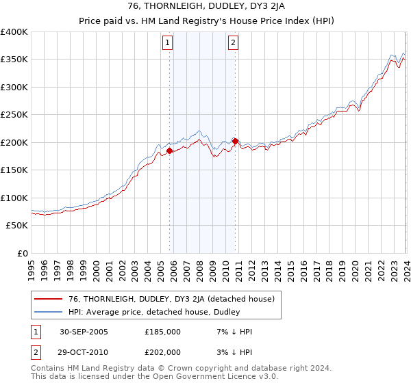 76, THORNLEIGH, DUDLEY, DY3 2JA: Price paid vs HM Land Registry's House Price Index