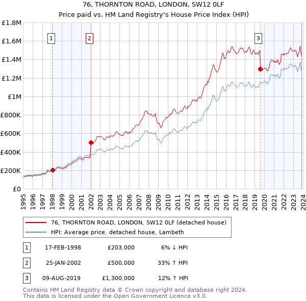 76, THORNTON ROAD, LONDON, SW12 0LF: Price paid vs HM Land Registry's House Price Index