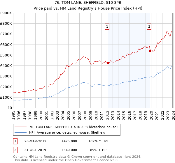 76, TOM LANE, SHEFFIELD, S10 3PB: Price paid vs HM Land Registry's House Price Index
