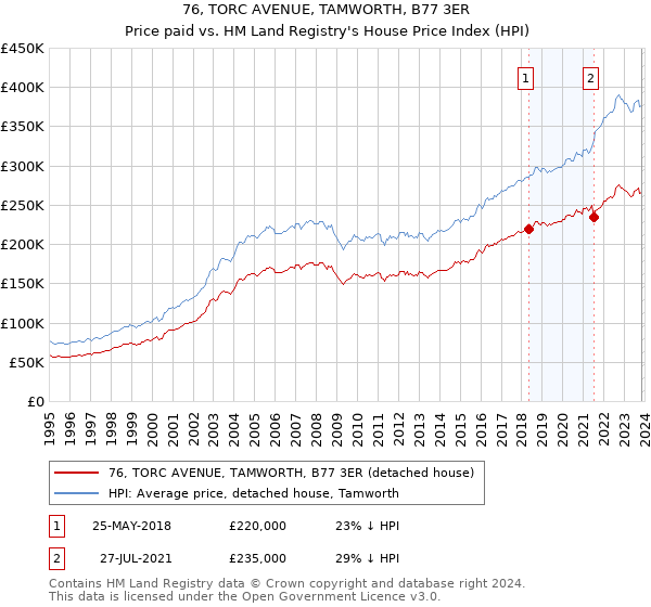 76, TORC AVENUE, TAMWORTH, B77 3ER: Price paid vs HM Land Registry's House Price Index