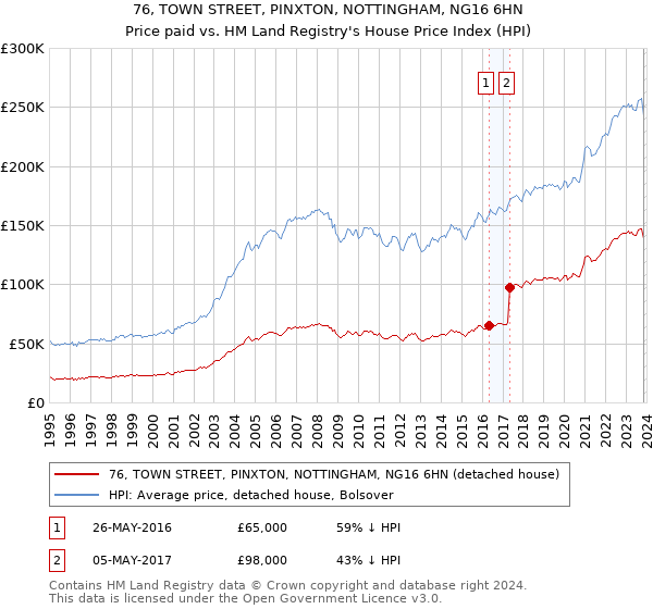 76, TOWN STREET, PINXTON, NOTTINGHAM, NG16 6HN: Price paid vs HM Land Registry's House Price Index