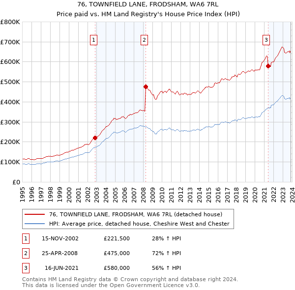 76, TOWNFIELD LANE, FRODSHAM, WA6 7RL: Price paid vs HM Land Registry's House Price Index