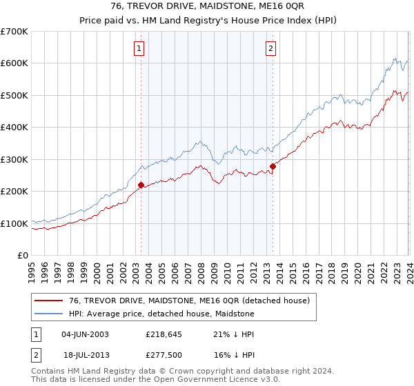 76, TREVOR DRIVE, MAIDSTONE, ME16 0QR: Price paid vs HM Land Registry's House Price Index