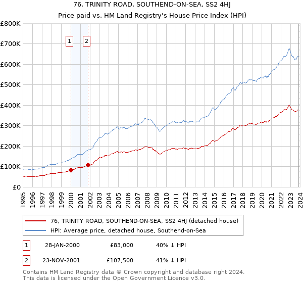 76, TRINITY ROAD, SOUTHEND-ON-SEA, SS2 4HJ: Price paid vs HM Land Registry's House Price Index