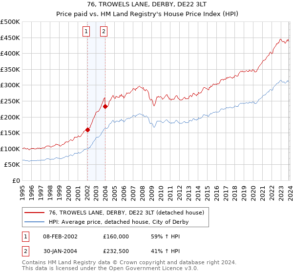 76, TROWELS LANE, DERBY, DE22 3LT: Price paid vs HM Land Registry's House Price Index