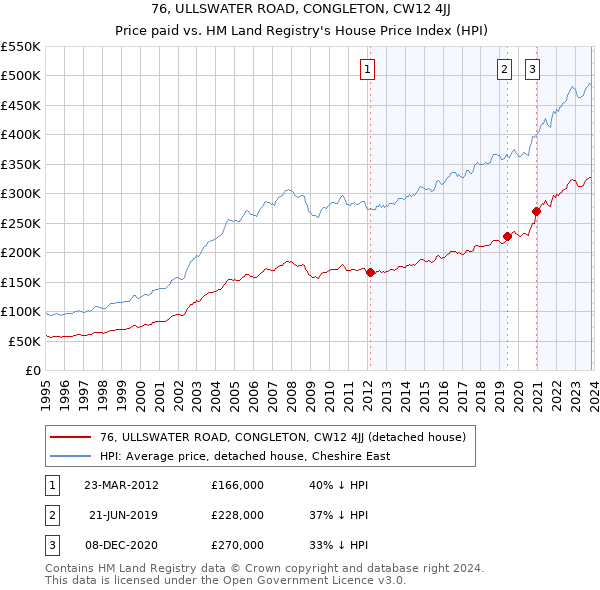 76, ULLSWATER ROAD, CONGLETON, CW12 4JJ: Price paid vs HM Land Registry's House Price Index