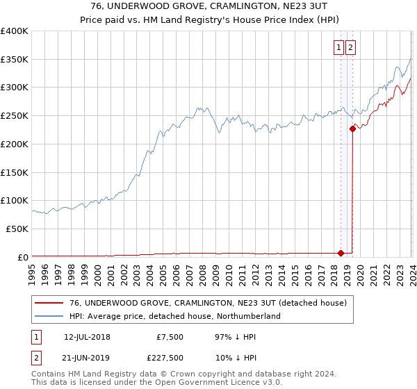 76, UNDERWOOD GROVE, CRAMLINGTON, NE23 3UT: Price paid vs HM Land Registry's House Price Index