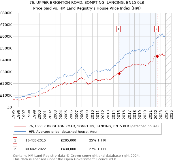 76, UPPER BRIGHTON ROAD, SOMPTING, LANCING, BN15 0LB: Price paid vs HM Land Registry's House Price Index