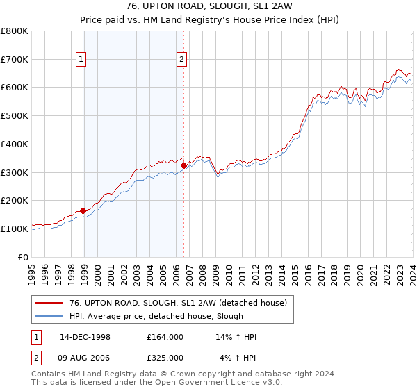 76, UPTON ROAD, SLOUGH, SL1 2AW: Price paid vs HM Land Registry's House Price Index