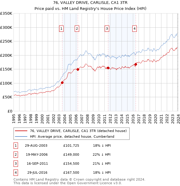 76, VALLEY DRIVE, CARLISLE, CA1 3TR: Price paid vs HM Land Registry's House Price Index
