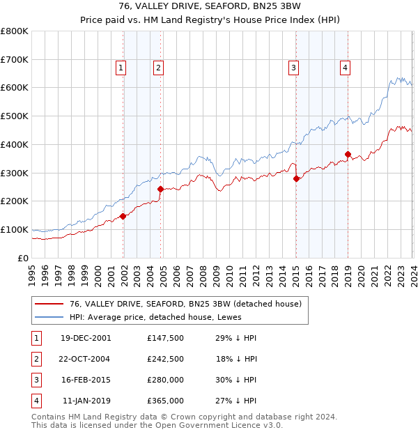 76, VALLEY DRIVE, SEAFORD, BN25 3BW: Price paid vs HM Land Registry's House Price Index