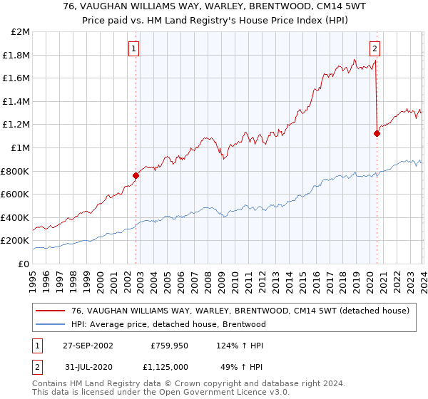 76, VAUGHAN WILLIAMS WAY, WARLEY, BRENTWOOD, CM14 5WT: Price paid vs HM Land Registry's House Price Index