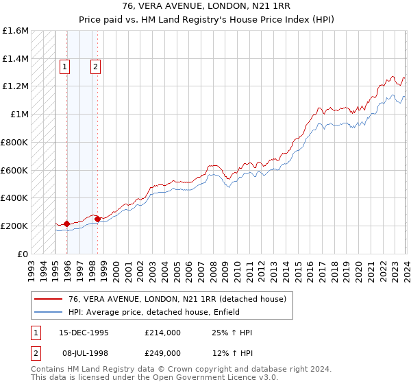 76, VERA AVENUE, LONDON, N21 1RR: Price paid vs HM Land Registry's House Price Index