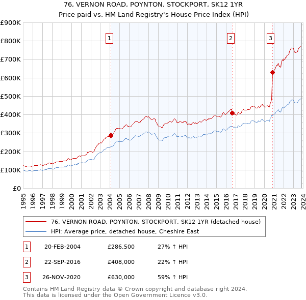76, VERNON ROAD, POYNTON, STOCKPORT, SK12 1YR: Price paid vs HM Land Registry's House Price Index