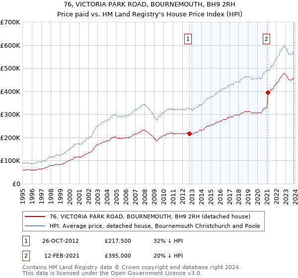 76, VICTORIA PARK ROAD, BOURNEMOUTH, BH9 2RH: Price paid vs HM Land Registry's House Price Index