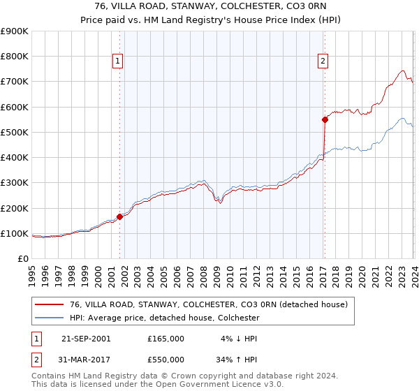 76, VILLA ROAD, STANWAY, COLCHESTER, CO3 0RN: Price paid vs HM Land Registry's House Price Index