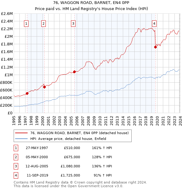 76, WAGGON ROAD, BARNET, EN4 0PP: Price paid vs HM Land Registry's House Price Index