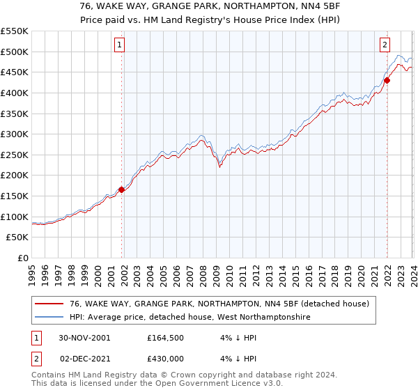 76, WAKE WAY, GRANGE PARK, NORTHAMPTON, NN4 5BF: Price paid vs HM Land Registry's House Price Index