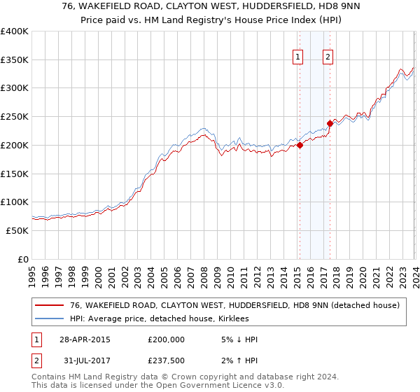 76, WAKEFIELD ROAD, CLAYTON WEST, HUDDERSFIELD, HD8 9NN: Price paid vs HM Land Registry's House Price Index