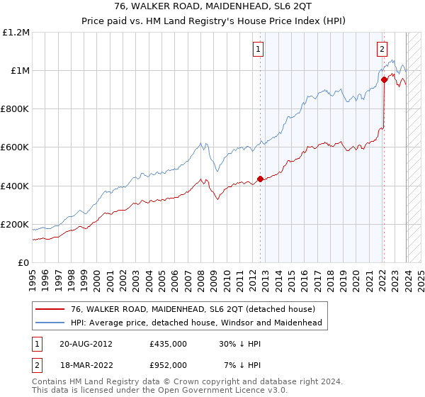 76, WALKER ROAD, MAIDENHEAD, SL6 2QT: Price paid vs HM Land Registry's House Price Index
