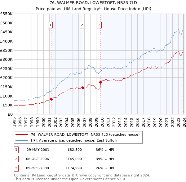 76, WALMER ROAD, LOWESTOFT, NR33 7LD: Price paid vs HM Land Registry's House Price Index
