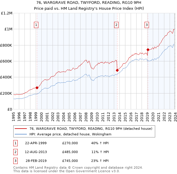 76, WARGRAVE ROAD, TWYFORD, READING, RG10 9PH: Price paid vs HM Land Registry's House Price Index