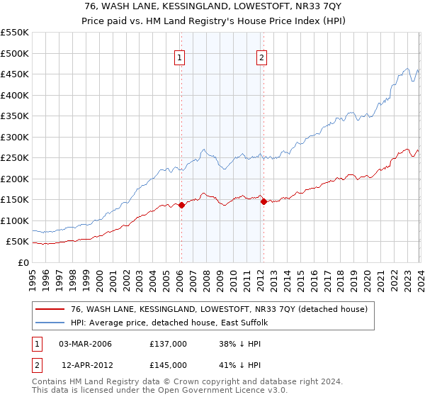 76, WASH LANE, KESSINGLAND, LOWESTOFT, NR33 7QY: Price paid vs HM Land Registry's House Price Index